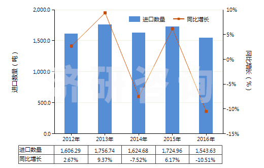 2012-2016年中國其他硒(HS28049090)進口量及增速統(tǒng)計